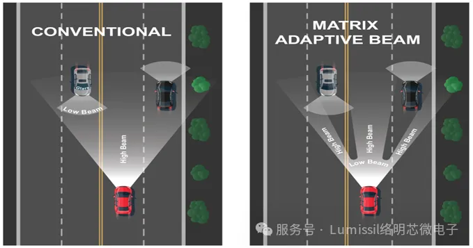 1735282827116497.png 图1. 传统大灯 VS ADB大灯.png