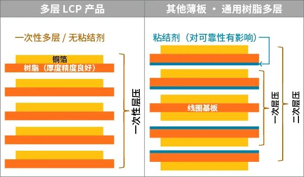 1735873852423931.png 多层LCP产品.png