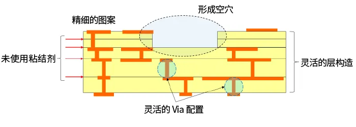 1735873978575862.png 多层LCP产品的横截面构造事例和特点.png