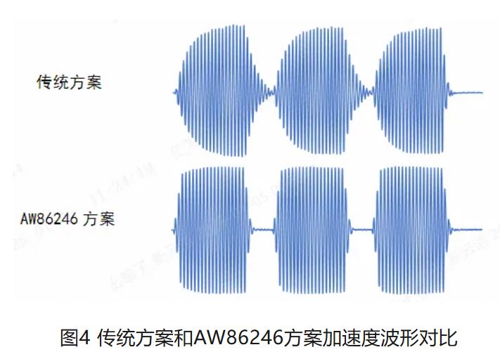 1736231099653889.jpg 图4 传统方案和AW86246方案加速度波形对比.JPG