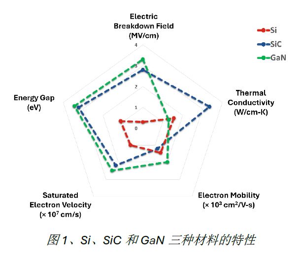 1736304544614172.jpg 图1、Si、SiC和GaN三种材料的特性.JPG