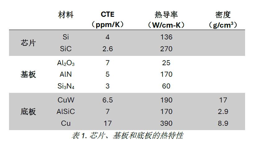 1736304641195465.jpg 表1. 芯片、基板和底板的热特性.JPG