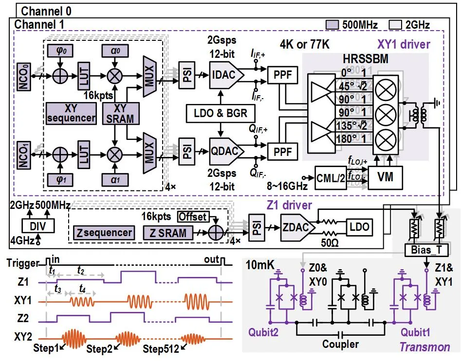 1736491384908012.png 图5 “贡嘎”Konka 28nm 低温CMOS 超导量子操控芯片原理框图.png