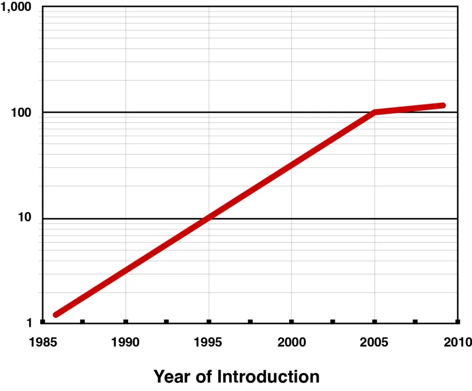 1736752333858942.png 图 2. 21 世纪初的 CPU 功耗趋势.png