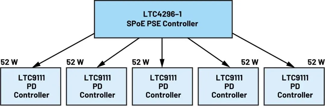 1736923295484026.png 图6:LTC4296-1 SPoE PSE控制器可驱动多达五个通道.png
