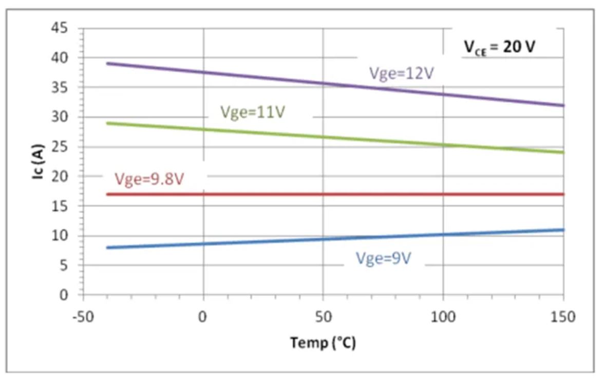 1737017239311013.jpg 图 5. NGTB15N60S1ETG 集电极电流温度系数.JPG