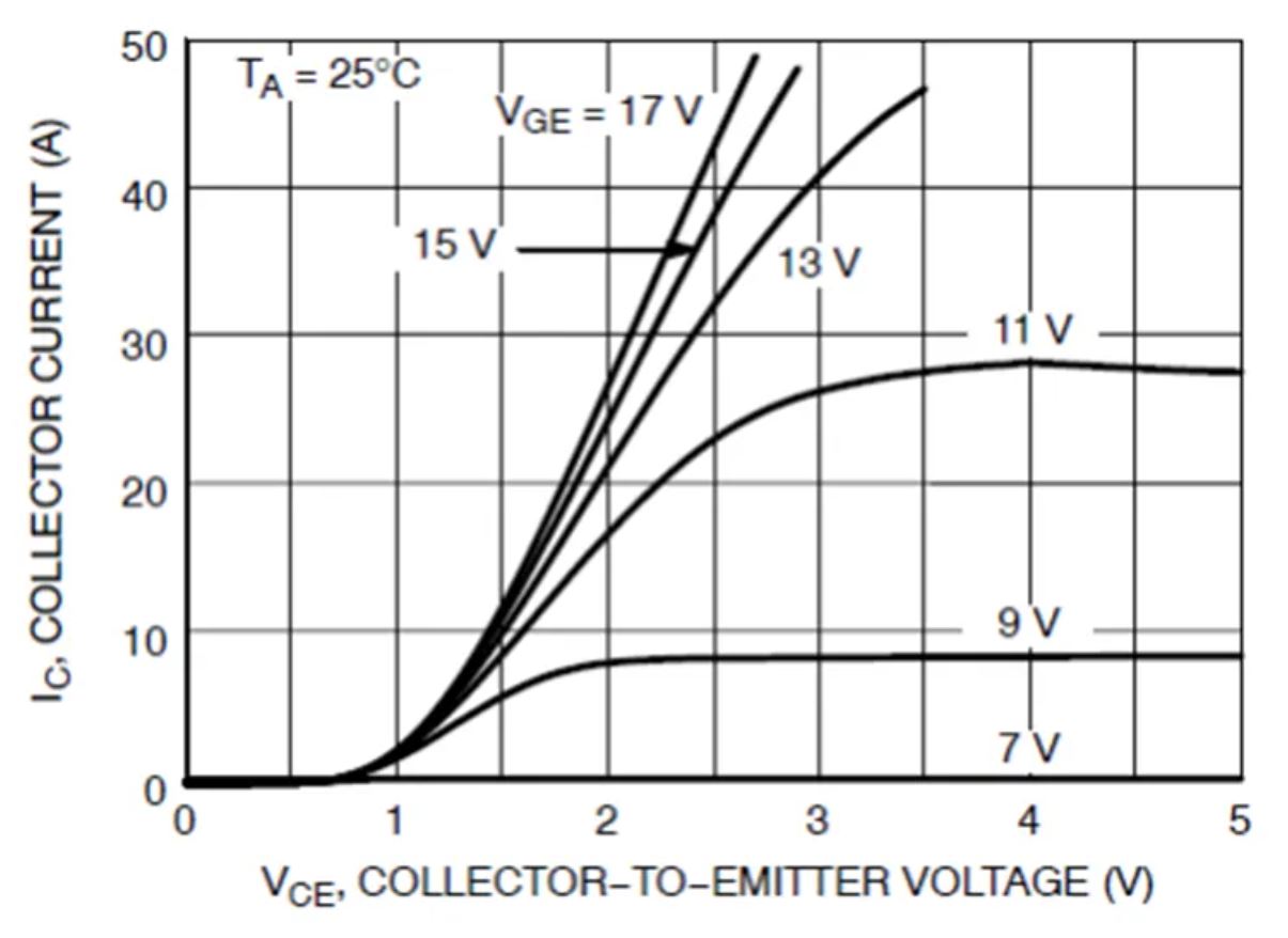 1737017254495057.jpg 图 6. IGBT NGTB15N60S1ETG 的输出特性.JPG