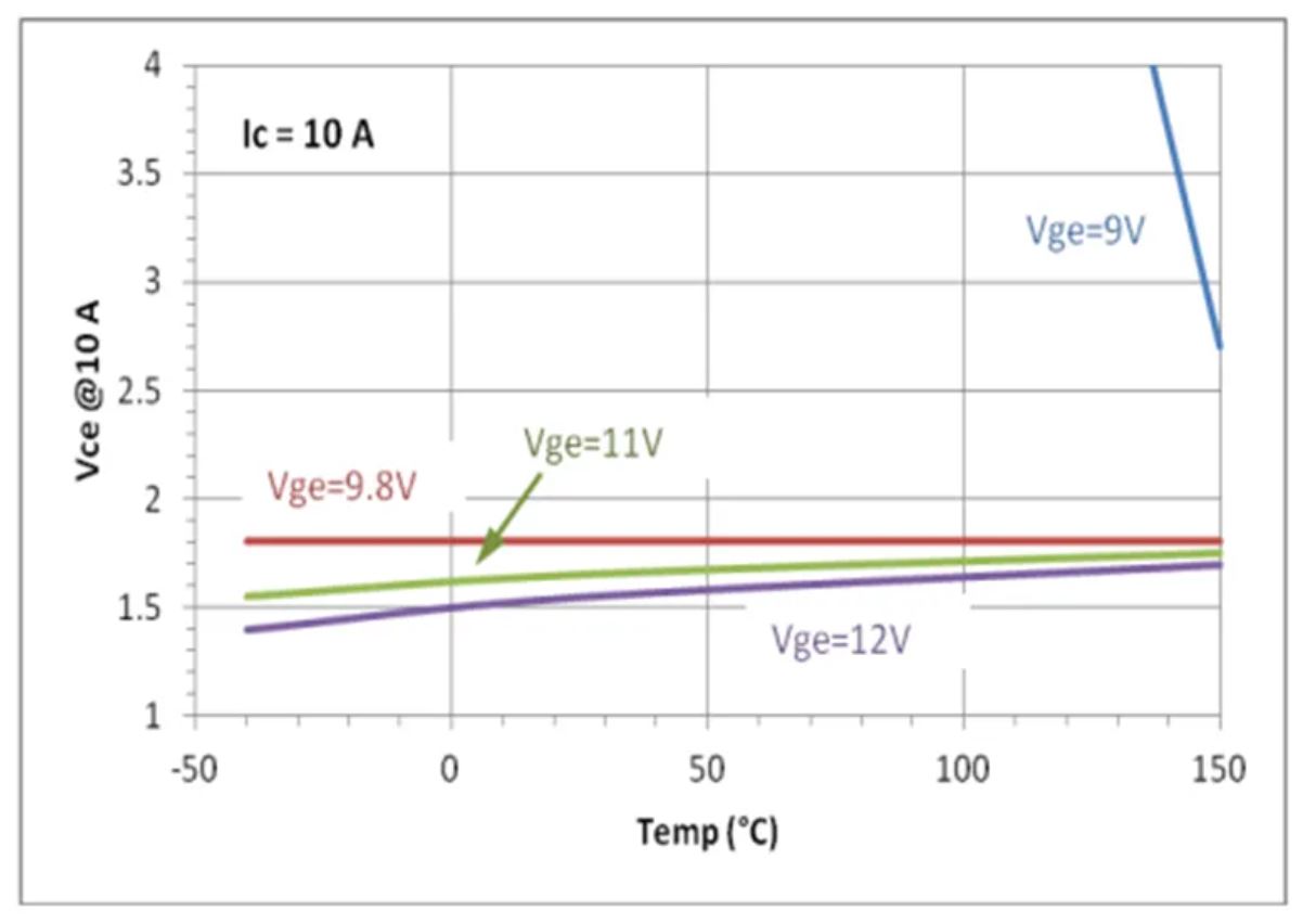 1737017270889478.jpg 图 7. NGTB15N60S1ETG 的 VCE 温度系数.JPG