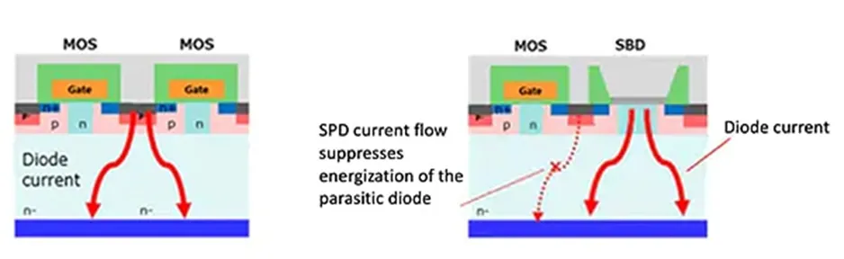 1737081621109042.png 图 4:与没有内部肖特基势垒二极管 (SBD) 的典型 SiC MOSFET(左)不同.png