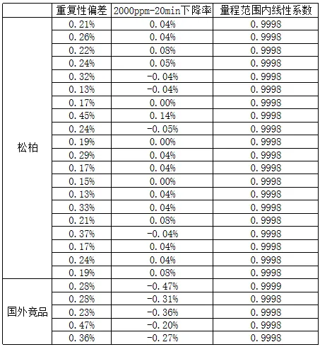 1737339982168110.png 重复性、线性、高浓度冲击的数据形式.png