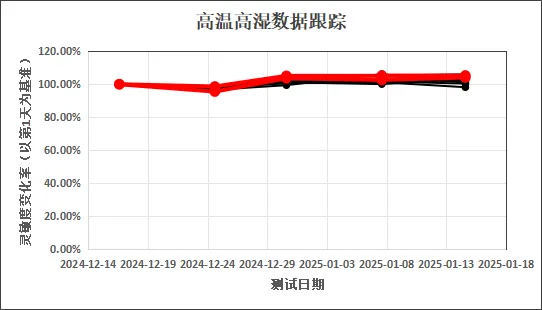 1737340025541010.png 高温高湿性能.png