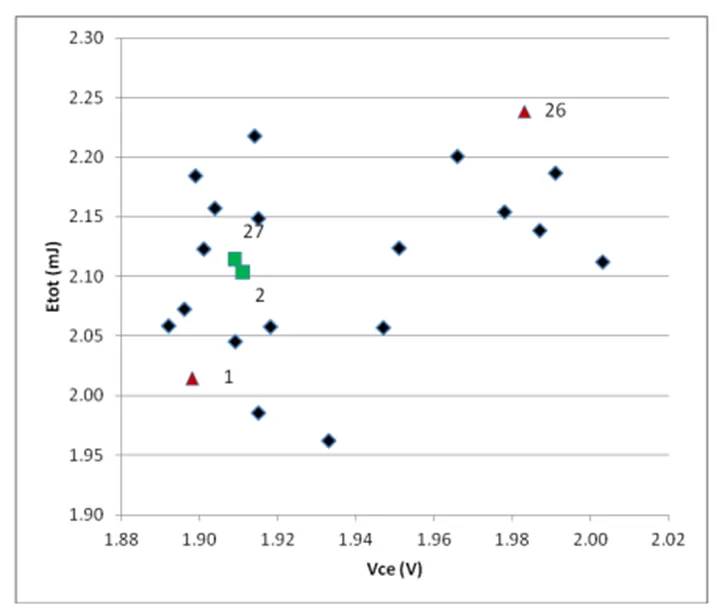 图 4. NGTB40N60IHL IGBT 样品的散点图.png
