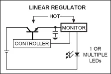 图1a. 简单的线性稳压架构由于调整管和电流设置电阻而存在较大功耗.png