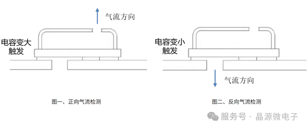 正向气流检测和反向气流检测示意图.png