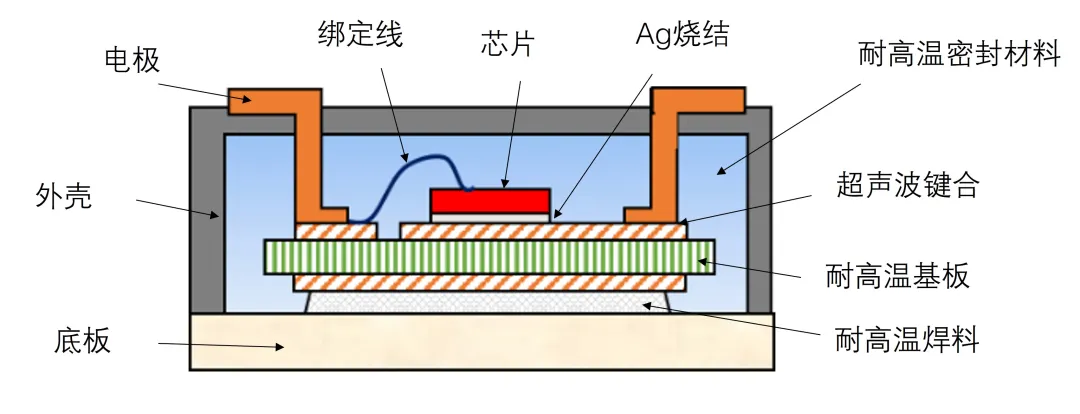 图2：高温运行封装截面图.png