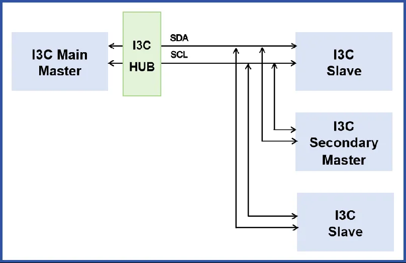 1739412981576708.png I3C HUB芯片.png