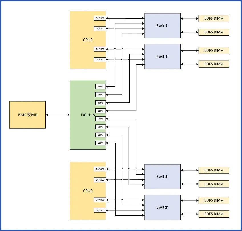 1739412995932958.png I3C HUB芯片的作用.png
