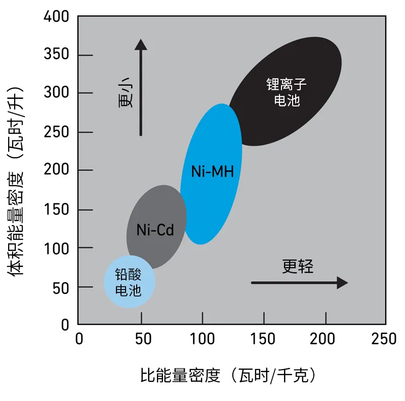图1，部分电池化学成分对比.png