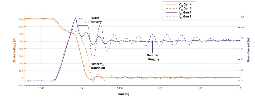 1739933872627185.png 图 2:第 3 代和第 4 代 MOSFET 的导通波形对比.png
