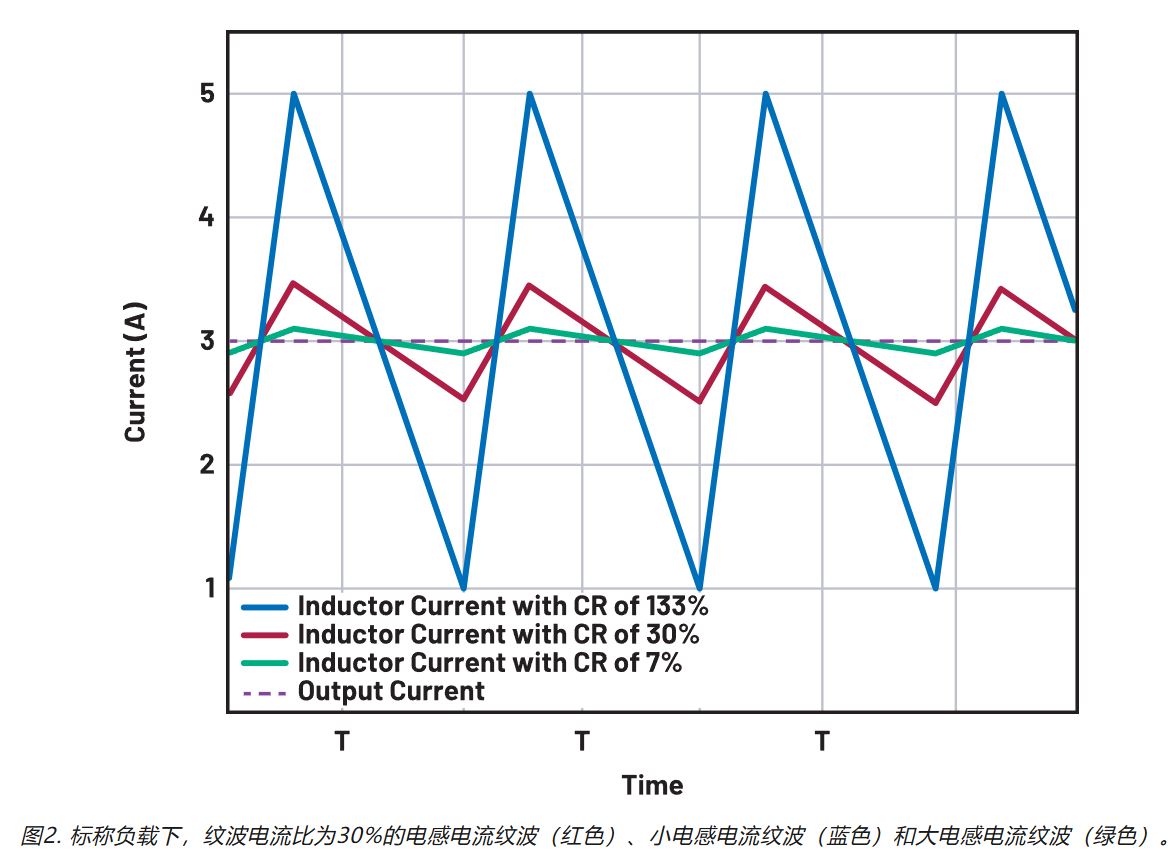 1740033371606180.jpg 图2. 标称负载下,纹波电流比为30%的电感电流纹波.JPG