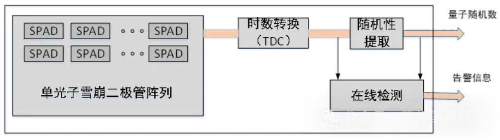 1740041050465341.jpg 量子随机数发生器基本组成.JPG
