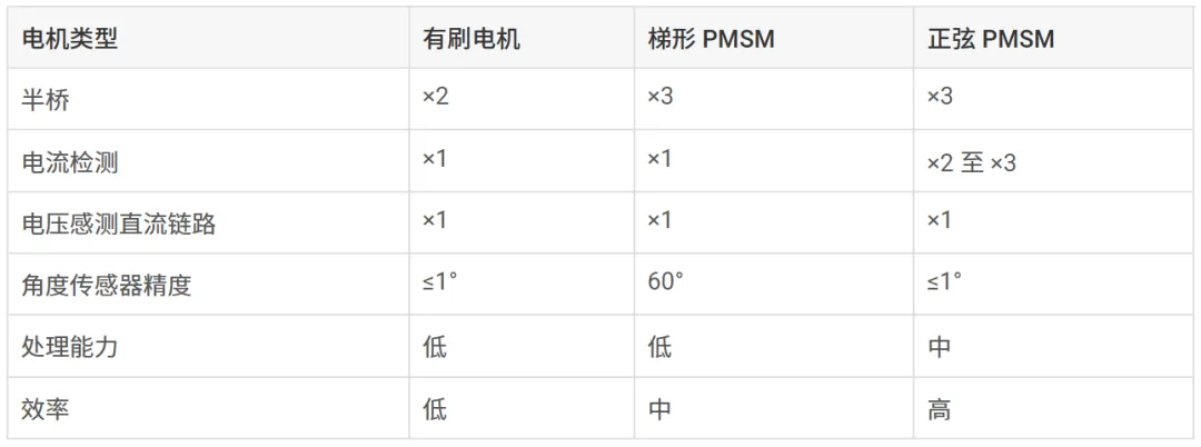 表 1：电机控制类型的外设和电路需求.png