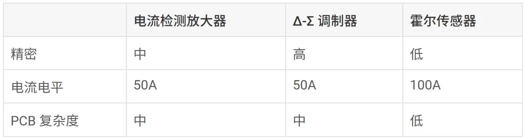 表 2：适用于同相电流测量的典型同相电流感测选项.png