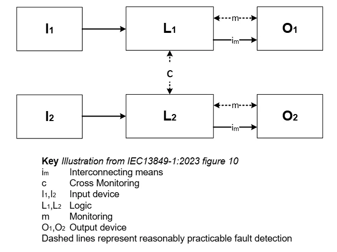 图 5：IEC13849-1.png