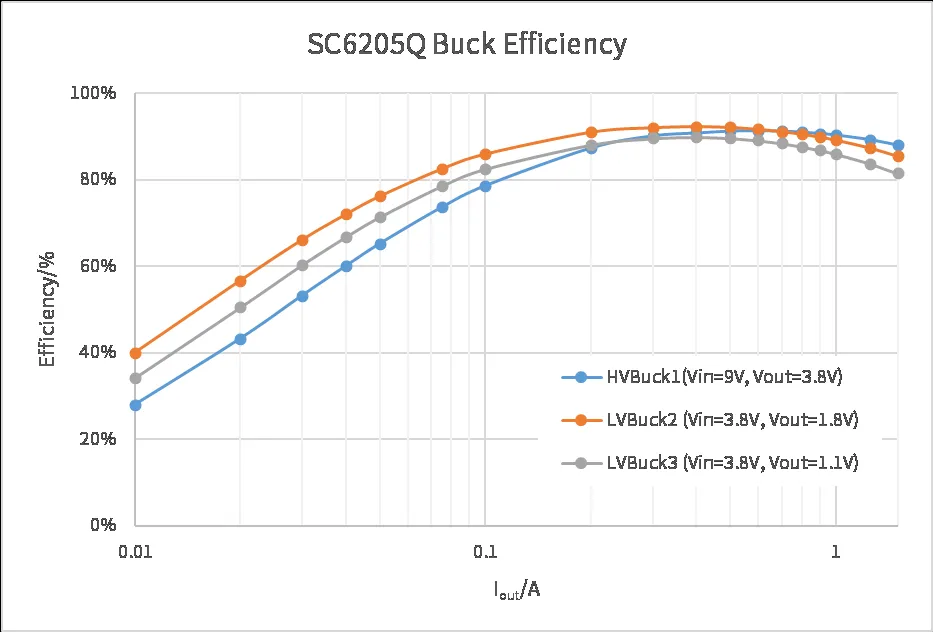 1740367777987605.png SC6205Q 集成降压转换器的效率曲线.png