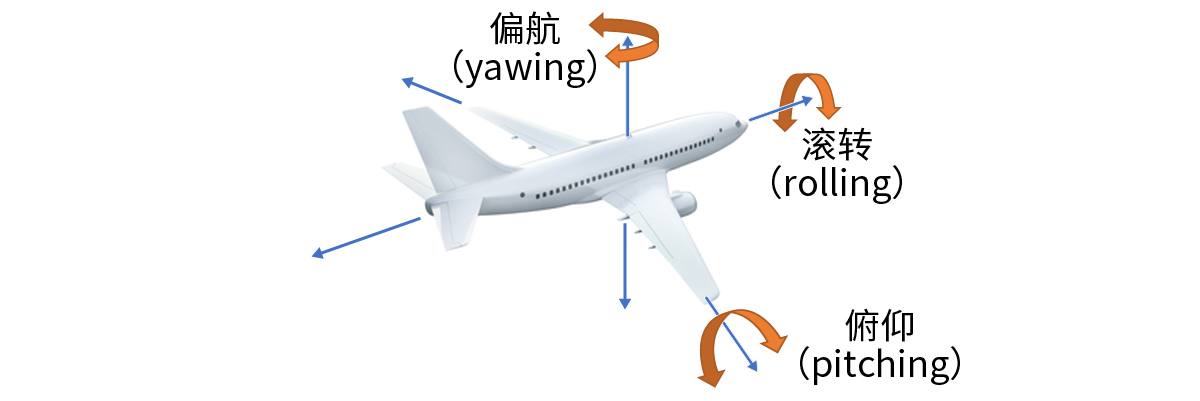 1740554295264835.png 图4 俯仰(pitching)、滚转(rolling)、偏航(yawing).png