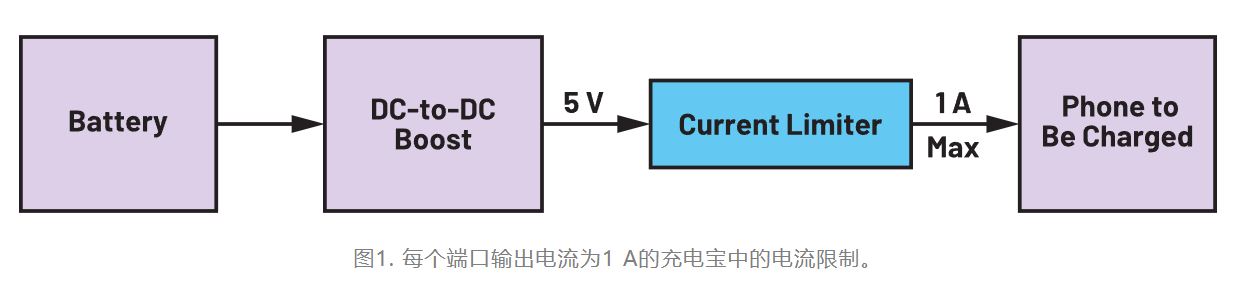 1740709361405168.jpg 图1. 每个端口输出电流为1 A的充电宝中的电流限制.JPG
