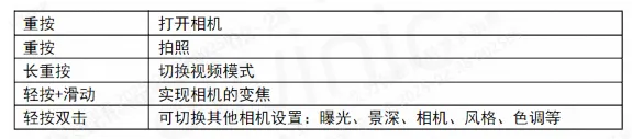 1741051803594395.png 表1 iPhone16 “相机控制”按键功能.png