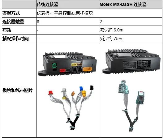 表1：Molex MX-DaSH连接器与传统连接器的对比.png