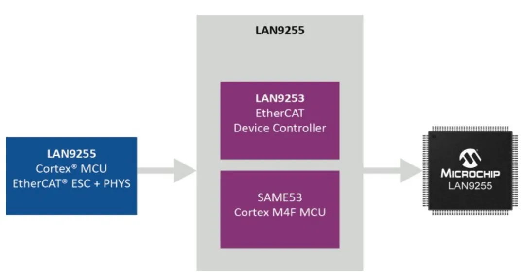 图3：EtherCAT控制器LAN9255系统框图.png
