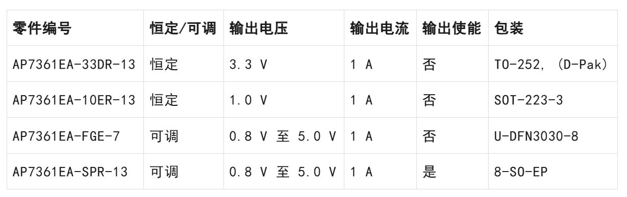 1742195043754601.jpg 表 1:AP7361EA 恒压配置和电压可调配置的样品.JPG