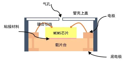 传统管壳类封装截面示意图.png