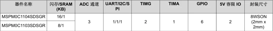 1743579927300835.png 表 1:采用 WSON 封装的 MSPM0C110x 器件型号.png