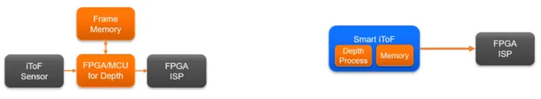 1743662966517443.png 现有iToF方案(左)与安森美的新型先进Hyperlux ID iToF(右).png