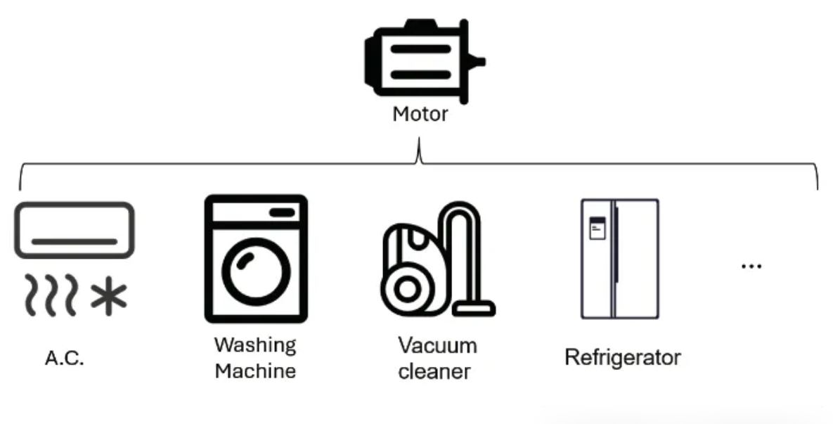 图 1：Motor in home appliance.JPG