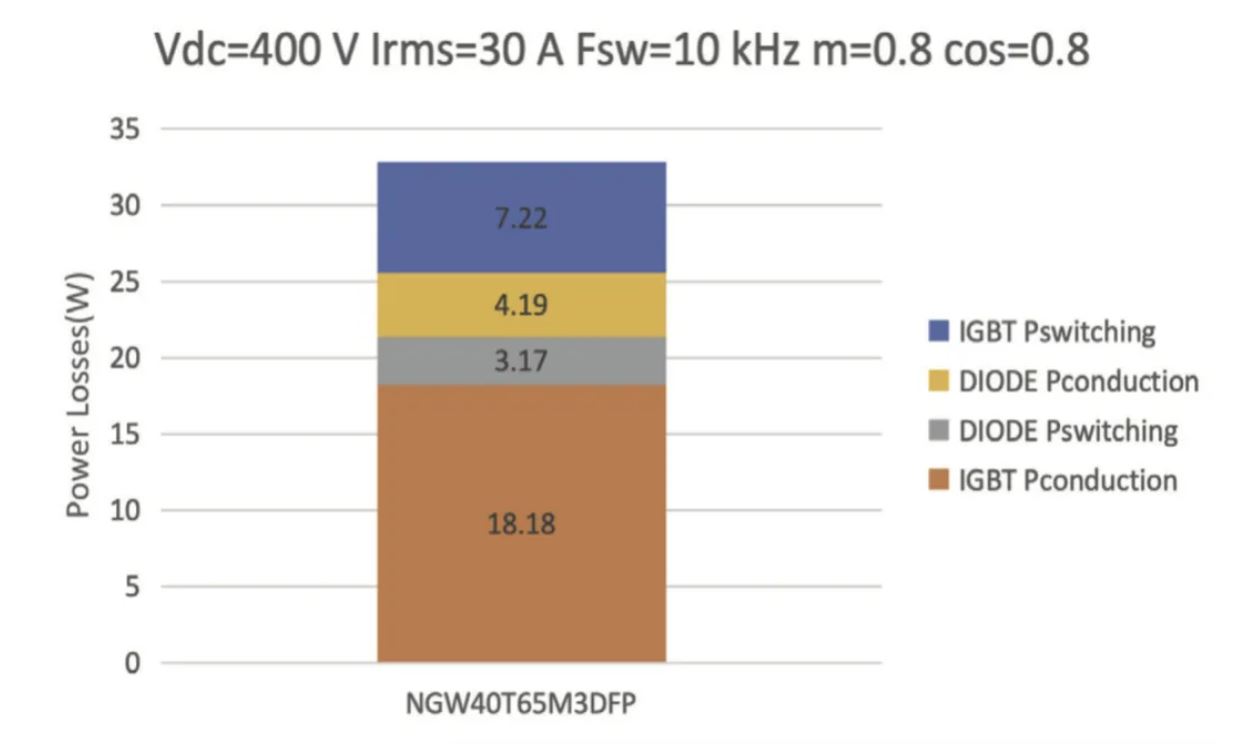 图 3：应用于电机拖动中的 IGBT 器件损耗占比.JPG