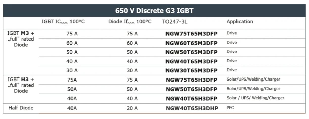 表 1：650 V G3 IGBT 单管产品系列 TO247-3L 封装.JPG