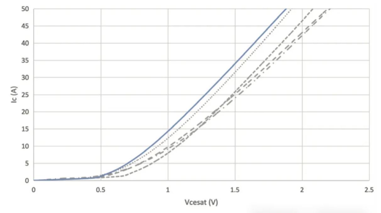 图 4：Vcesat——NGW50T65M3DFP v.s. 竞品.JPG