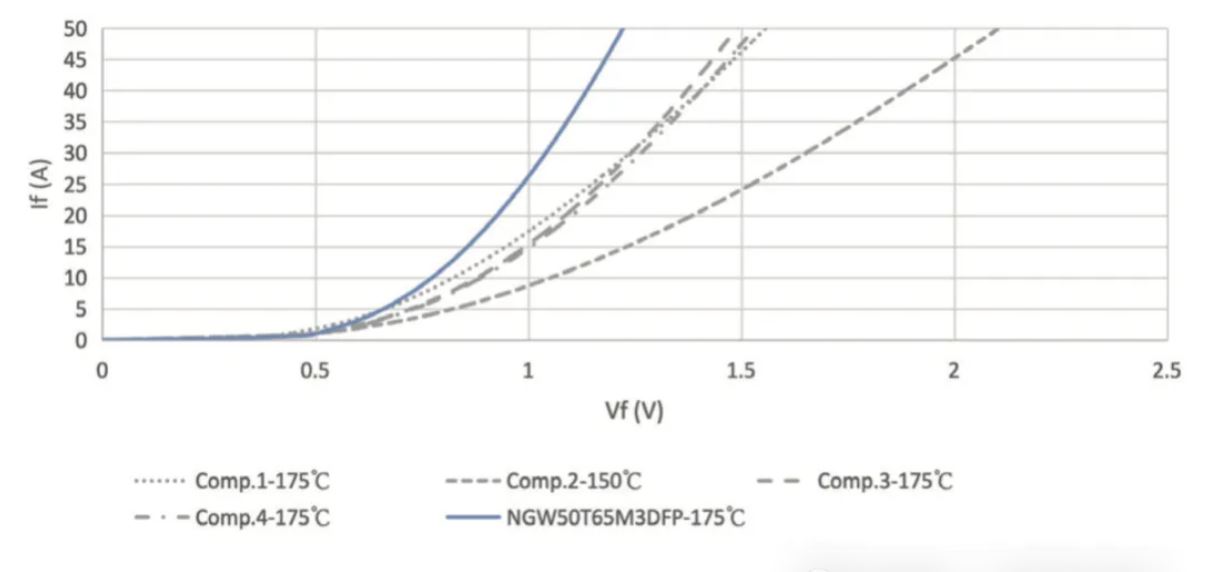 图 5：Vf——NGW50T65M3DFP v.s. 竞品.JPG