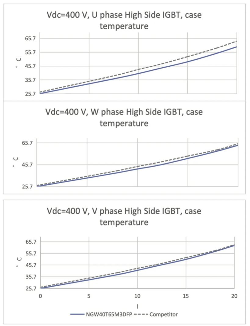 图 6：电机系统中三相 IGBT 的壳温表现.JPG