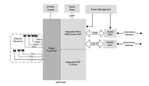 1743670863867707.png 可用于毫米波角雷达传感器的AWR1843系统框图.png