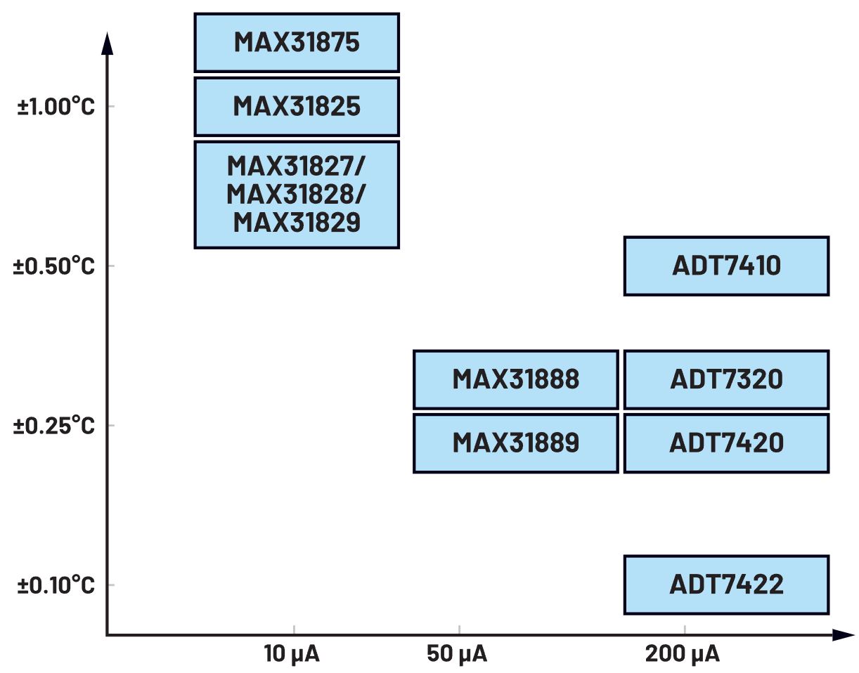 1743992065636435.jpg 图2. 低功耗温度传感器与准确度.JPG
