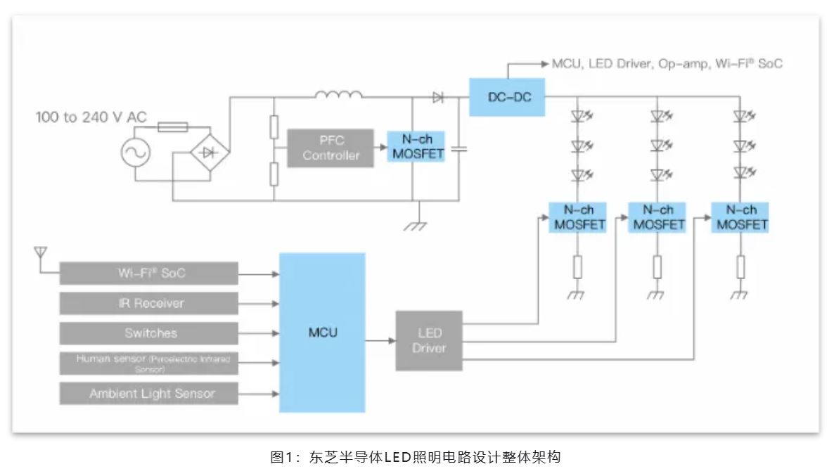 图1：东芝半导体LED照明电路设计整体架构.JPG