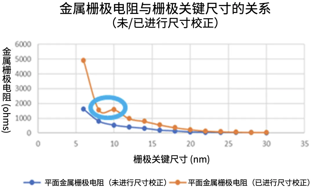 1745485677313051.png 图2:金属栅极电阻与栅极关键尺寸的函数关系.png