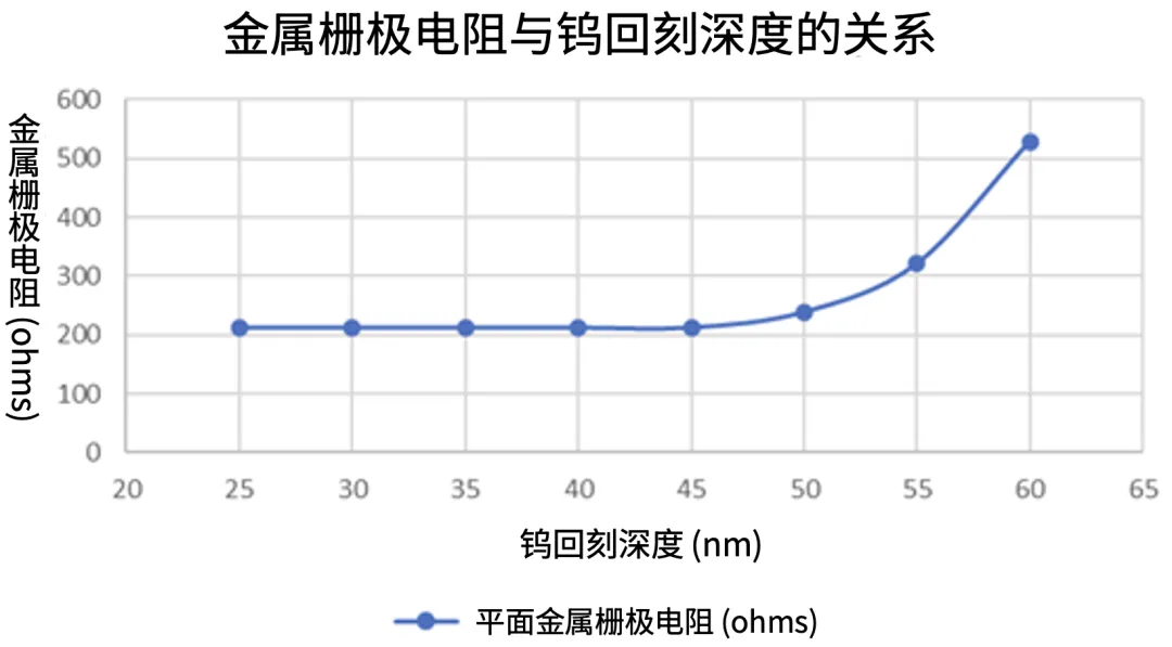 1745486103539568.png 图4:金属栅极电阻与金属栅极凹槽深度的函数关系.png