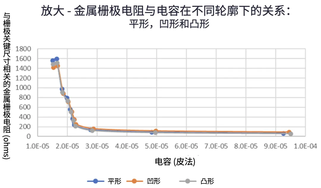 1745486956417293.png 图9:与栅极关键尺寸相关的金属栅极电阻在平形.png